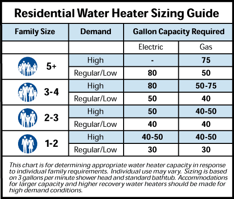 Whirlpool Water Heater Age Chart